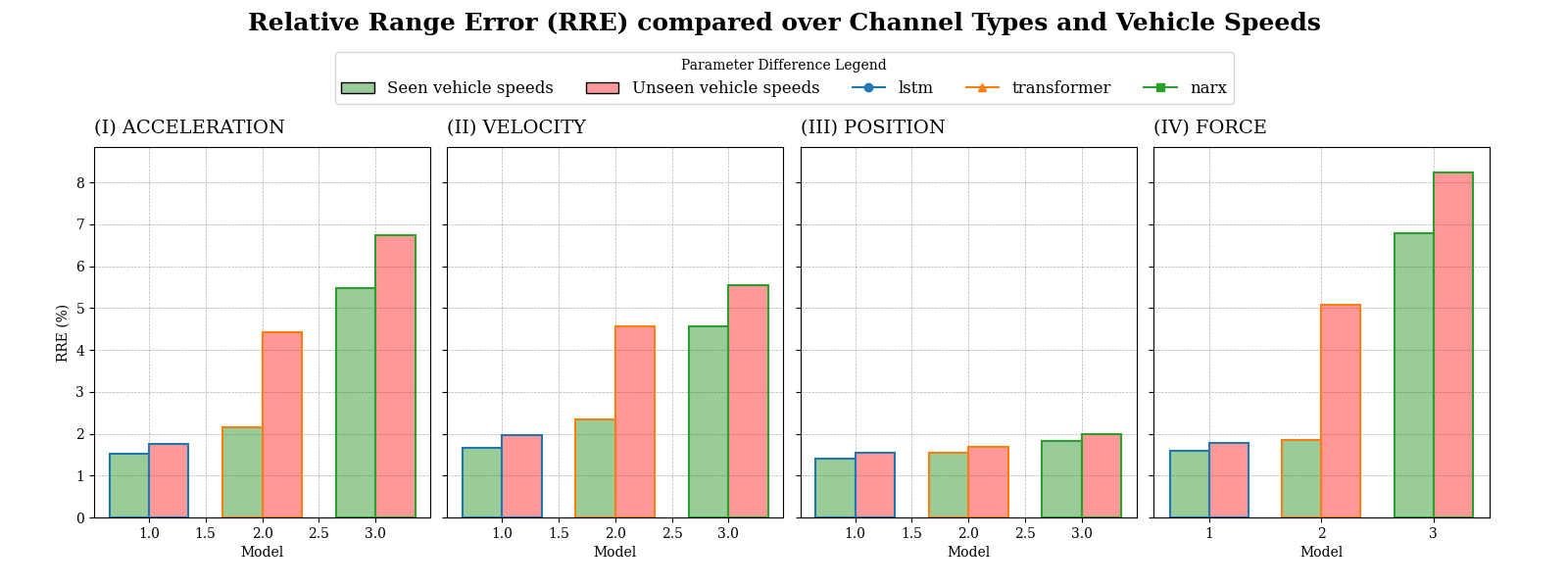 Relativer Bereichsfehler der jeweils besten NARX-, LSTM- und Transformer-Modelle nach Beschleunigung, Geschwindigkeit, Position und Kraft bei bekannten und unbekannten Geschwindigkeiten