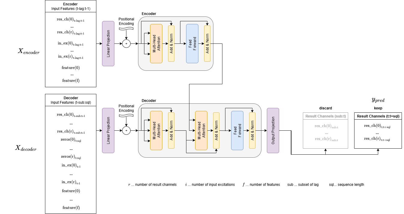 Encoder-Decoder-Transformer mit linearer Eingabeprojektion, Positionsinformation, Multi-Head Self-Attention im Encoder, Self- und Cross-Attention im Decoder sowie Ausgabeprojektion
