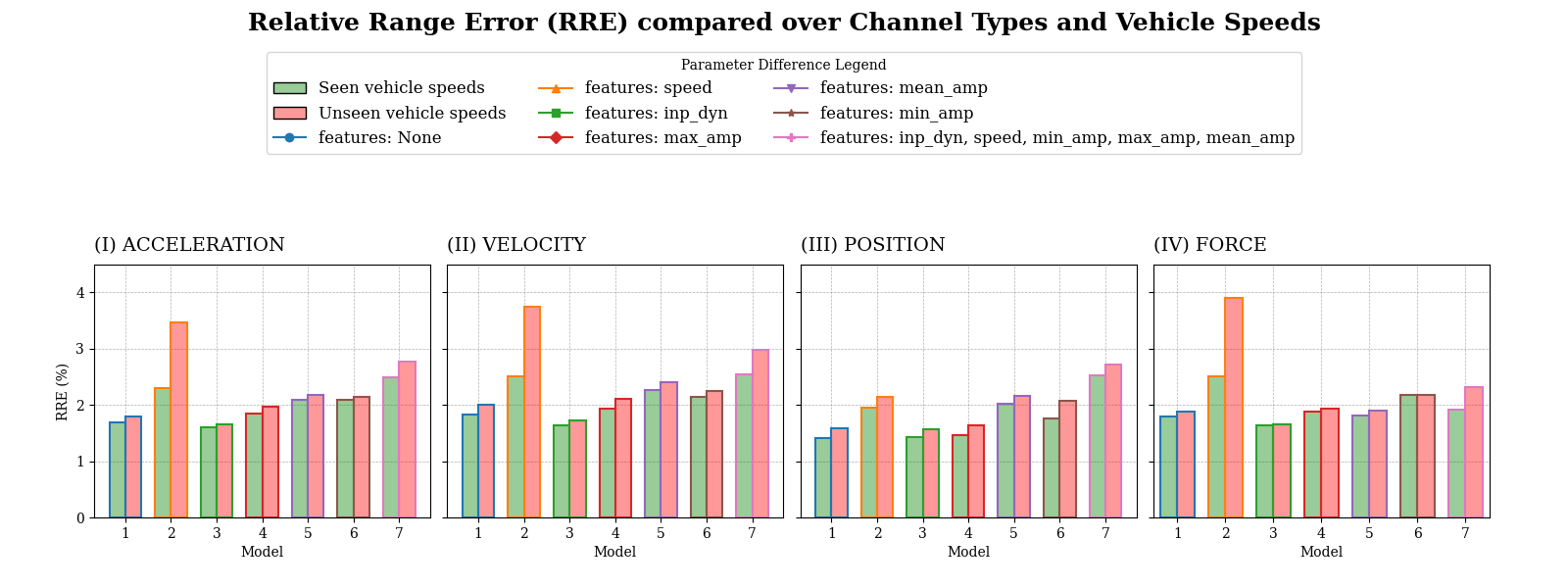 Einfluss zusätzlicher Eingangsmerkmale auf den relativen Bereichsfehler des LSTM-Modells nach Signaltyp bei bekannten und unbekannten Geschwindigkeiten