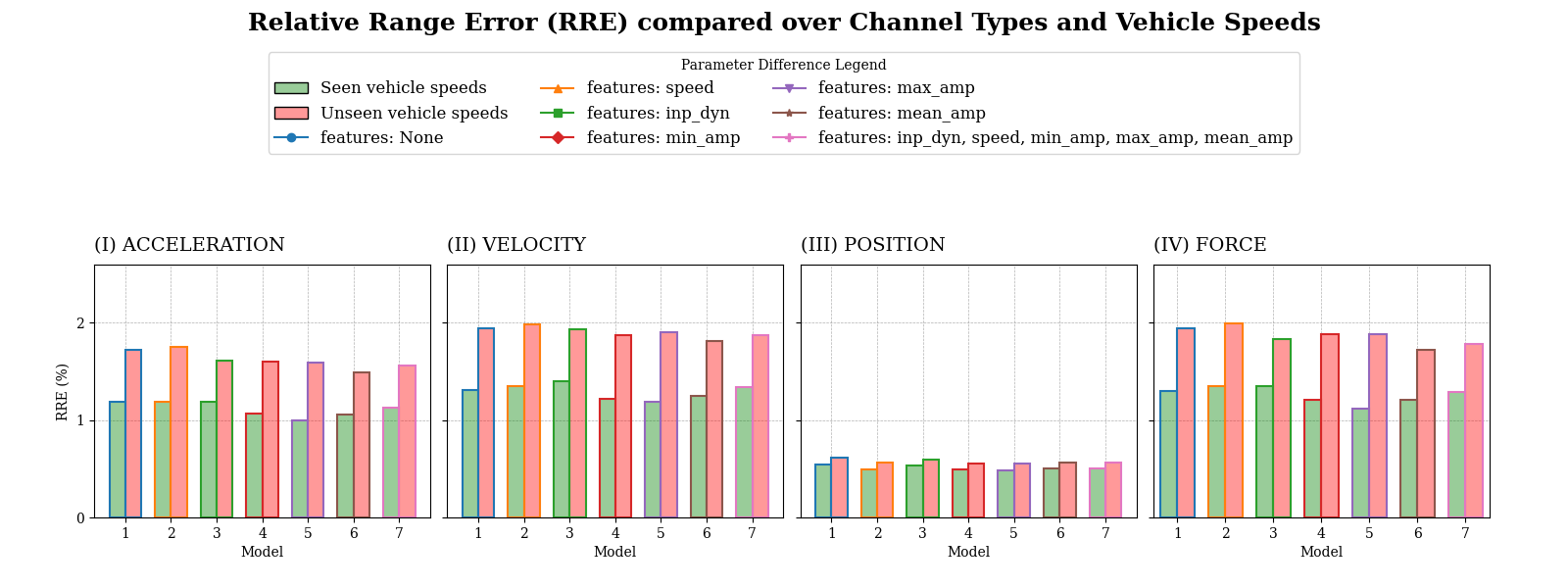 Einfluss zusätzlicher Eingangsmerkmale auf den relativen Bereichsfehler des Transformer-Modells nach Signaltyp bei bekannten und unbekannten Geschwindigkeiten