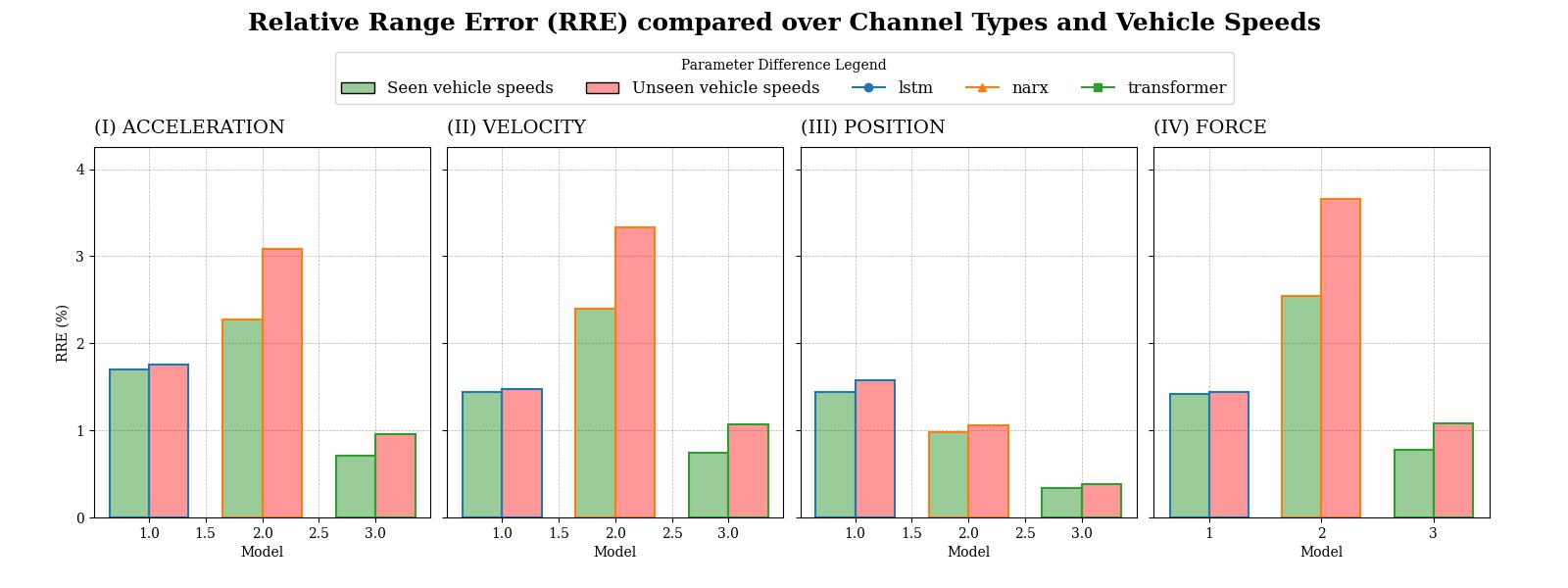 Relativer Bereichsfehler der finalen NARX-, LSTM- und Transformer-Modelle je Signaltyp bei bekannten und unbekannten Fahrzeuggeschwindigkeiten