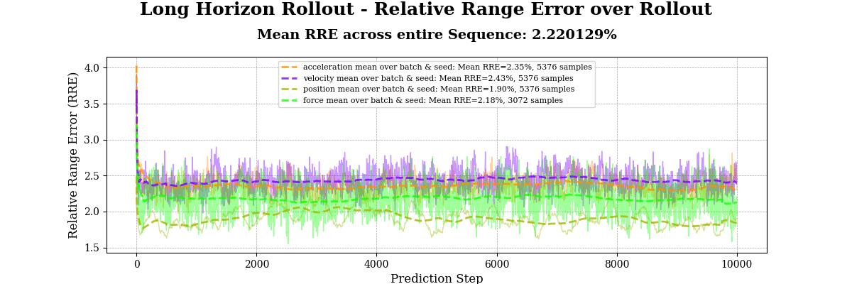 LSTM-Rollout über 10.000 Vorhersageschritte mit niedrigem und über die Signaltypen vergleichbarem relativem Bereichsfehler