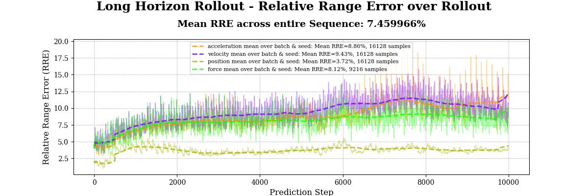 Früher Transformer-Rollout über 10.000 Schritte, bei dem der Relative Range Error nach dem trainierten 256-Schritte-Horizont deutlich ansteigt