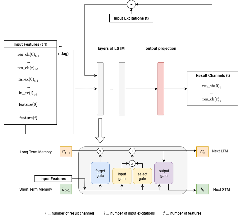 LSTM-Architektur für eine Zeitreihenprognose mit historischen Eingangsmerkmalen, bekannten Anregungen, Hidden State, Cell State sowie Forget-, Input- und Output-Gate