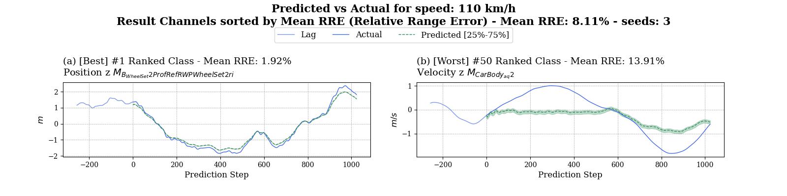 LSTM-Prognose bei 110 Kilometern pro Stunde nach Training mit acht Schritten; die Vorhersage driftet bei schlecht angepassten Zielkanälen von der Referenz ab