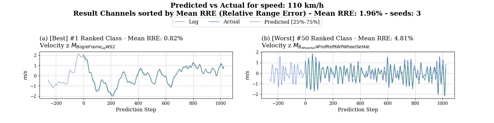 LSTM-Prognose bei 110 Kilometern pro Stunde nach Training mit 512 Schritten; Prognose und Referenz bleiben über den dargestellten Rollout eng beieinander