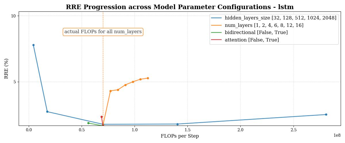 Gemeinsame Darstellung des Einflusses von Hidden-Größe, Schichtzahl, Bidirektionalität und Attention auf relativen Bereichsfehler und Rechenaufwand der LSTM