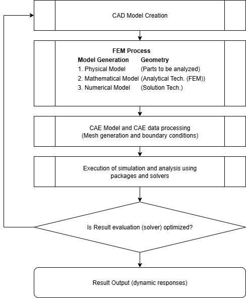 Klassischer CAE-Prozess von der CAD-Modellerstellung über FEM und Solver bis zur Ergebnisbewertung
